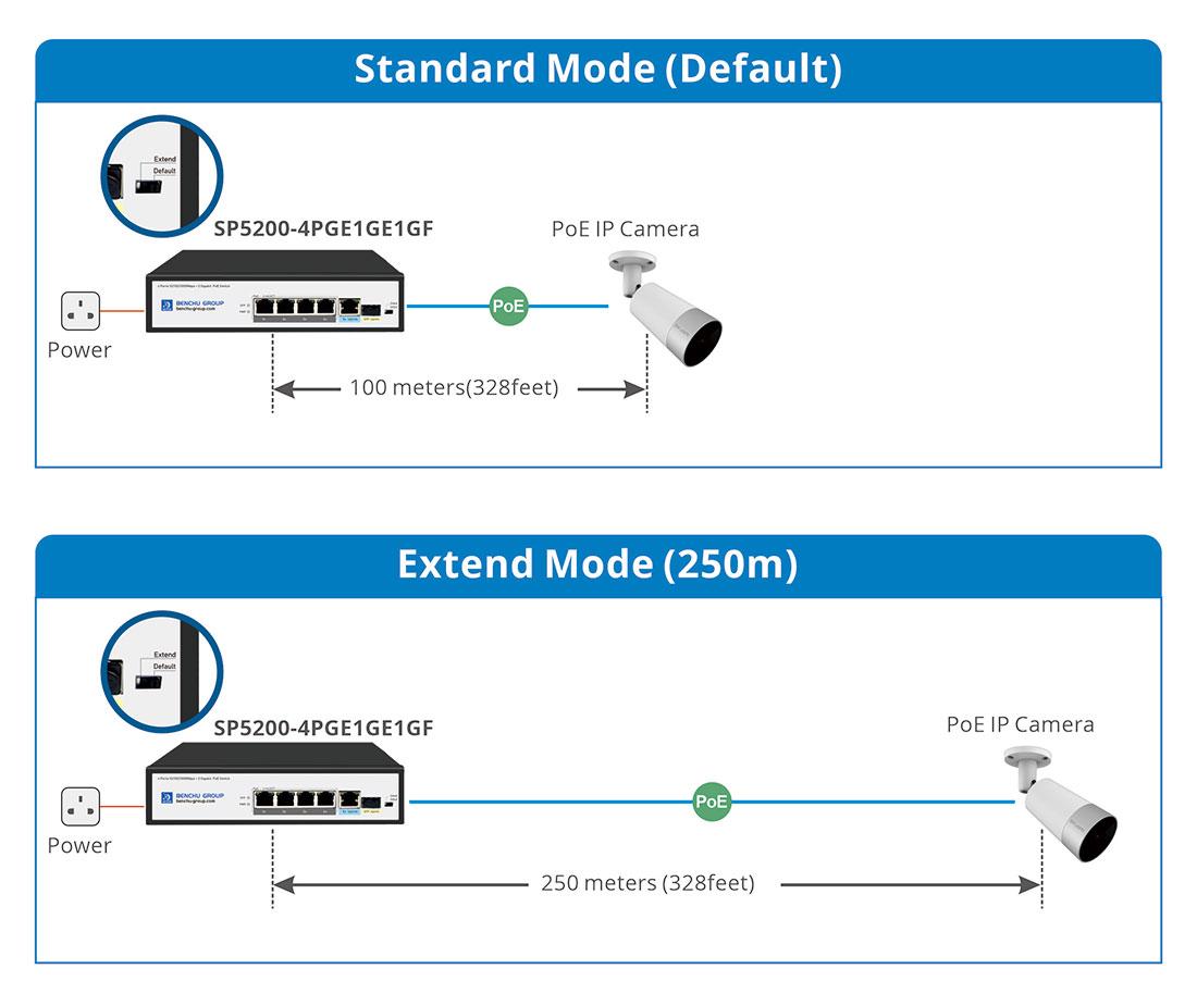 250meter 4 port gigabit poe switch