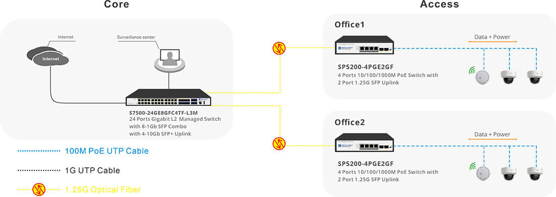 4 port gigabit poe+ switches with 2 SFP