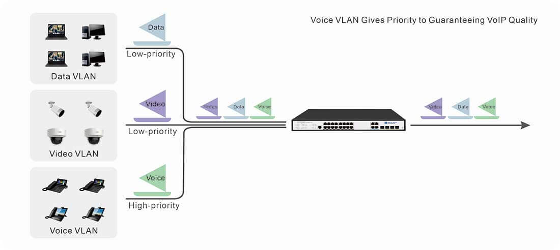 16 Port Gigabit PoE+ Switches Support Voice VLAN