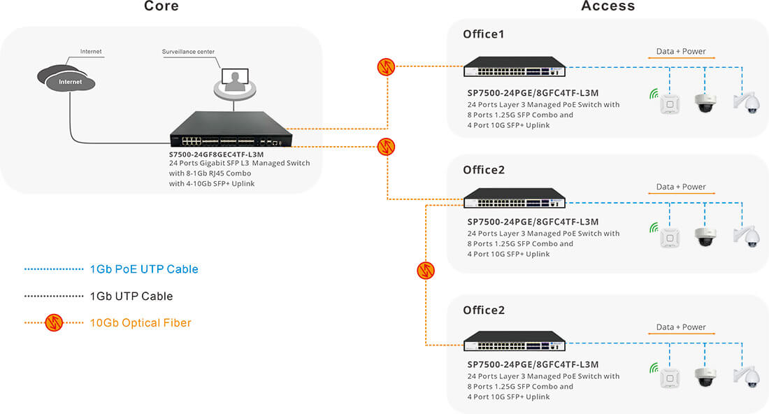 24 Port Gigabit PoE Switch with 8 Gigabit SFP Combo and 4-10G SFP+ Uplink of Connectivity Solution