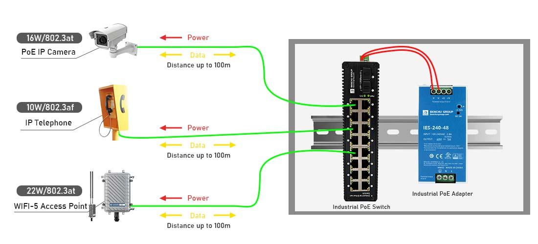 Industrial PoE switches