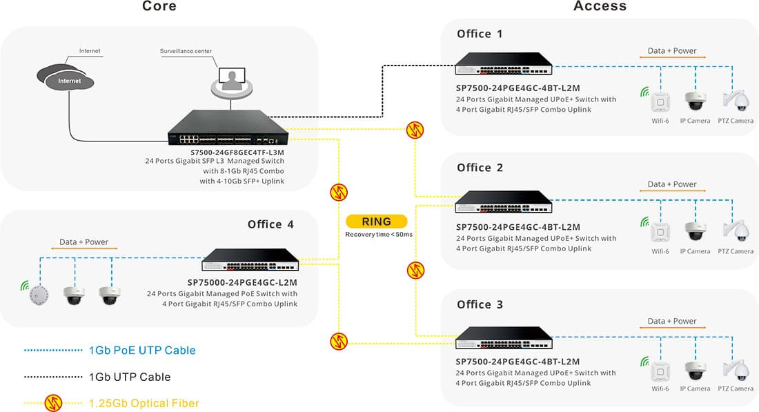 UPOE+ switch connectivity solution