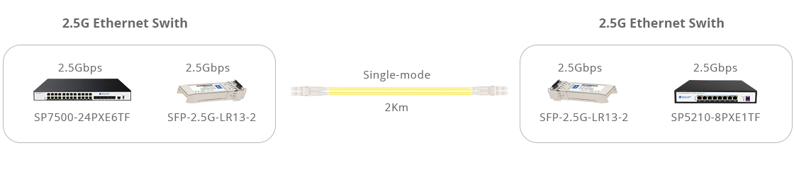 2.5G SFP Transceiver Module