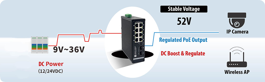 Voltage Boosting PoE Switch