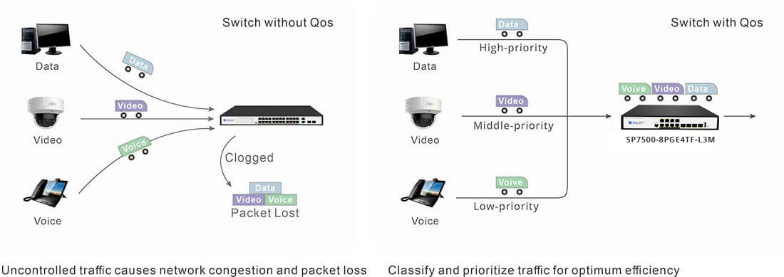 L3 managed poe switch 8 port suppout Qos