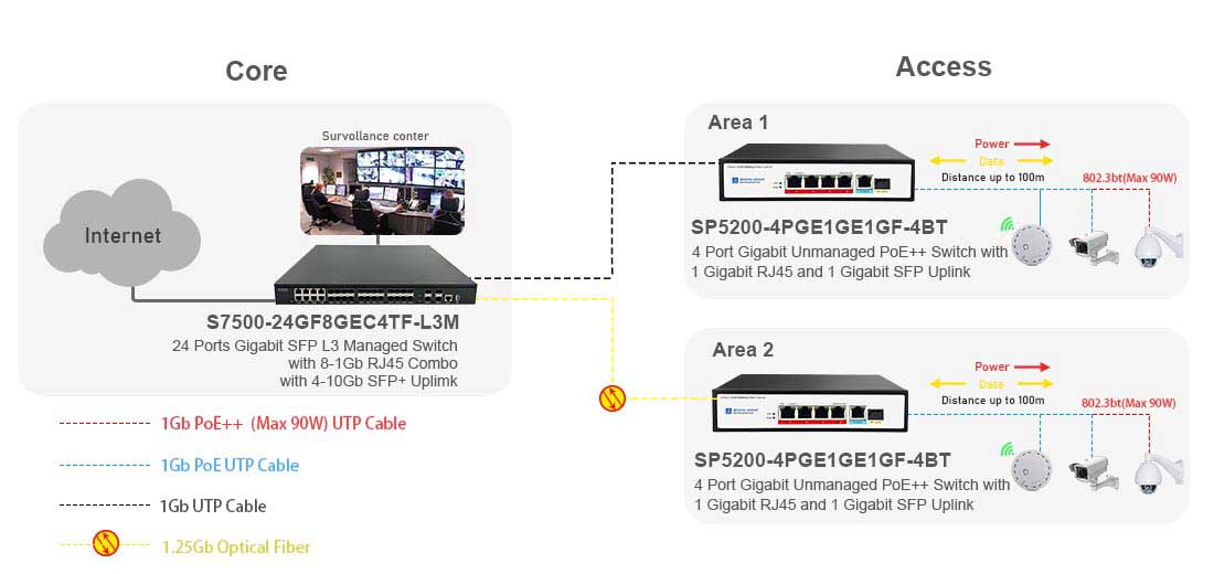 4 port Gigabit PoE++ switch with 1 RJ45 and 1 SFP Connectivity Solution 