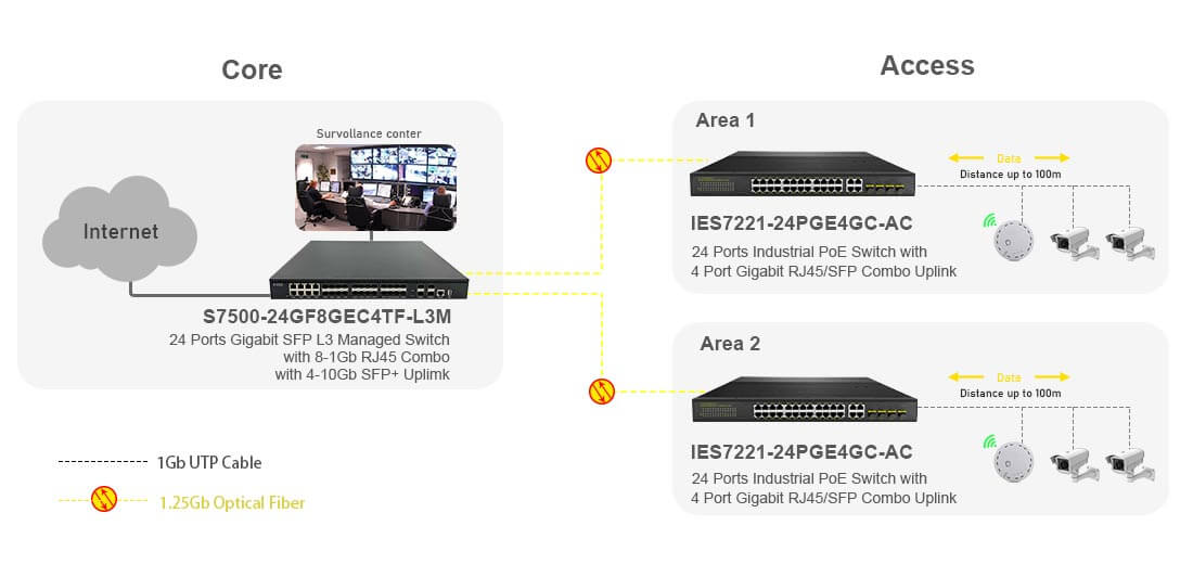 24 Port Gigabit Industrial PoE Switch with 4 SFP Connectivity Solutions