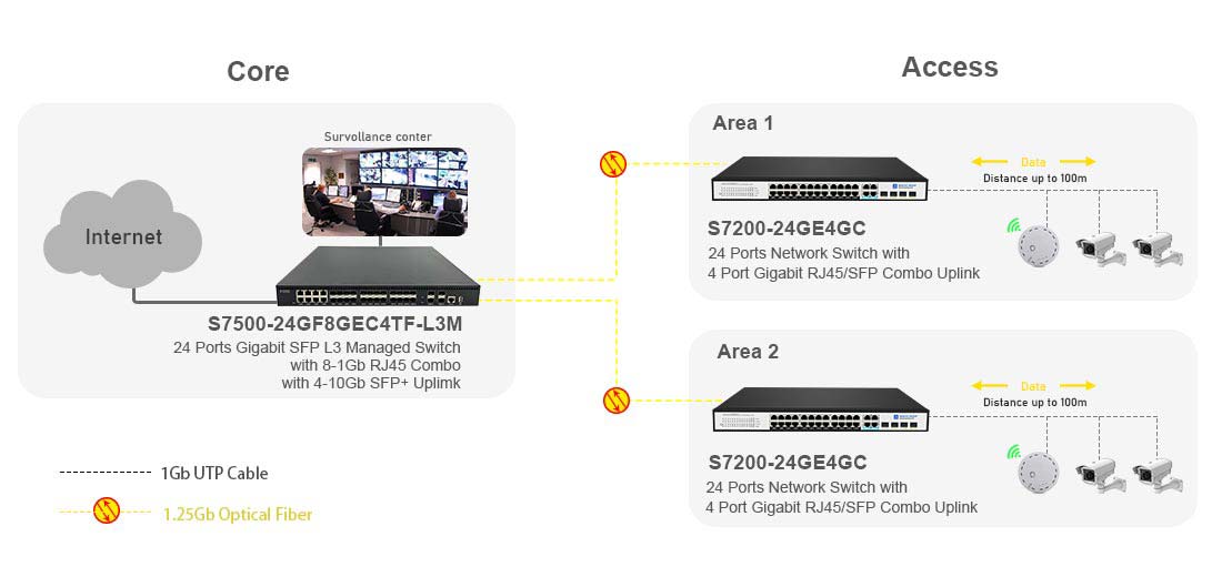 32 port ethernet switch connection solution