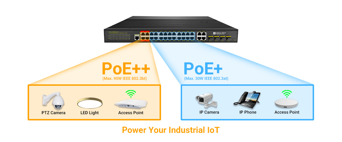24 high-performance Gigabit Ethernet ports, including 4 PoE++ (90W) and 20 PoE+ (30W) ports 24 high-performance Gigabit Ethernet ports, including 4 PoE++ (90W) and 20 PoE+ (30W) ports