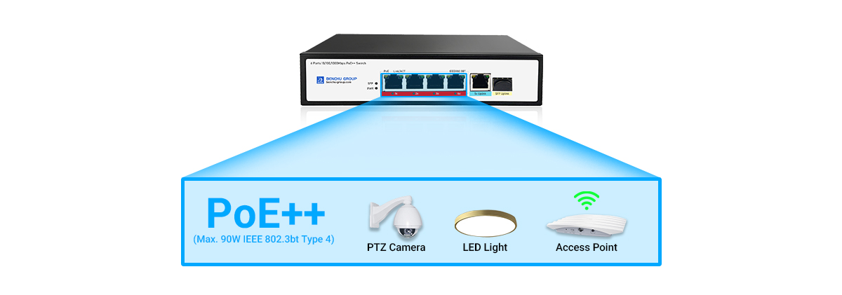 4 PoE++ Ports, Up to 90W Per Port
