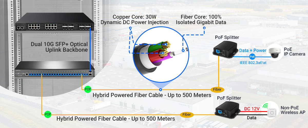 24-Port Layer 3 Managed Power over Fiber Switch PoF System Topology Connection Diagram