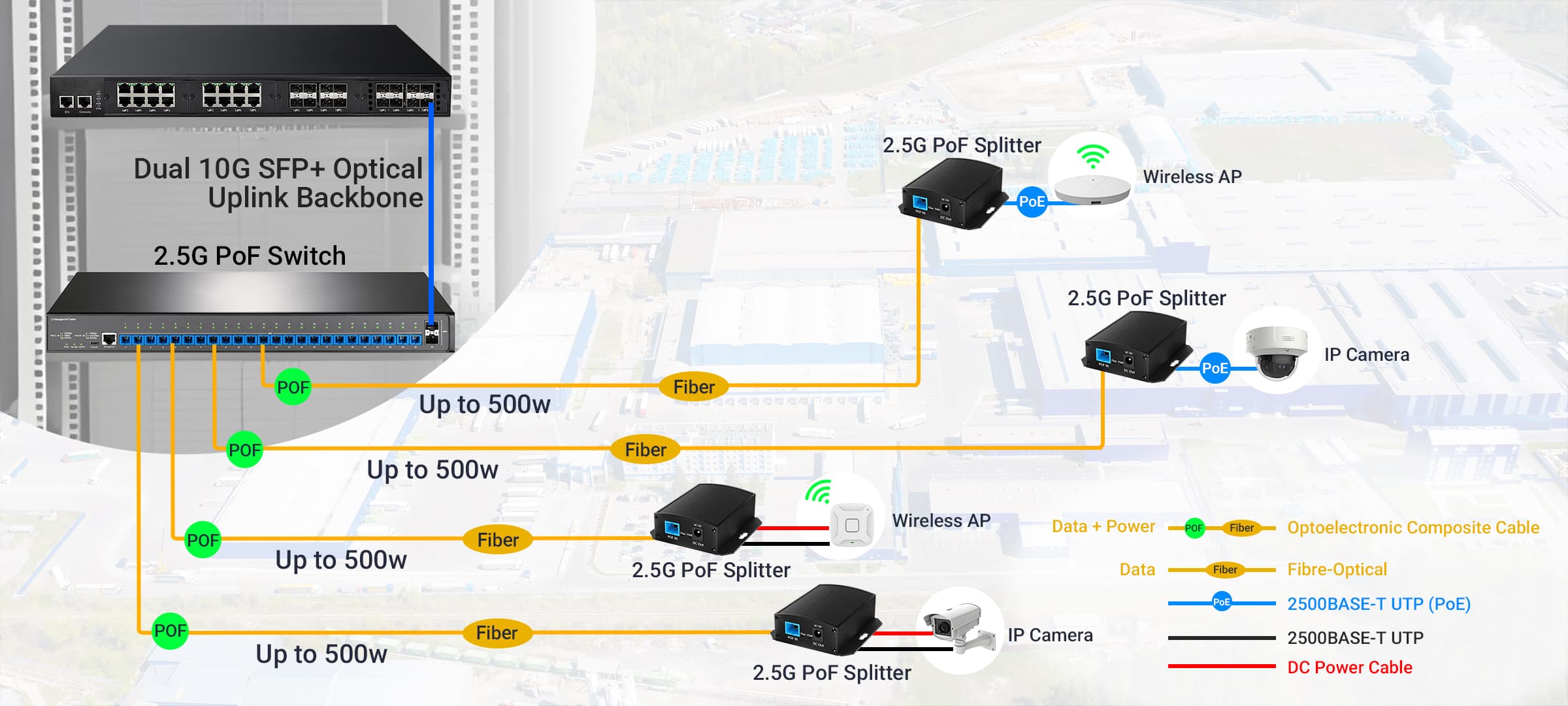 2.5G PoF optical fiber network topology for 500m Wi-Fi 7 and IP surveillance