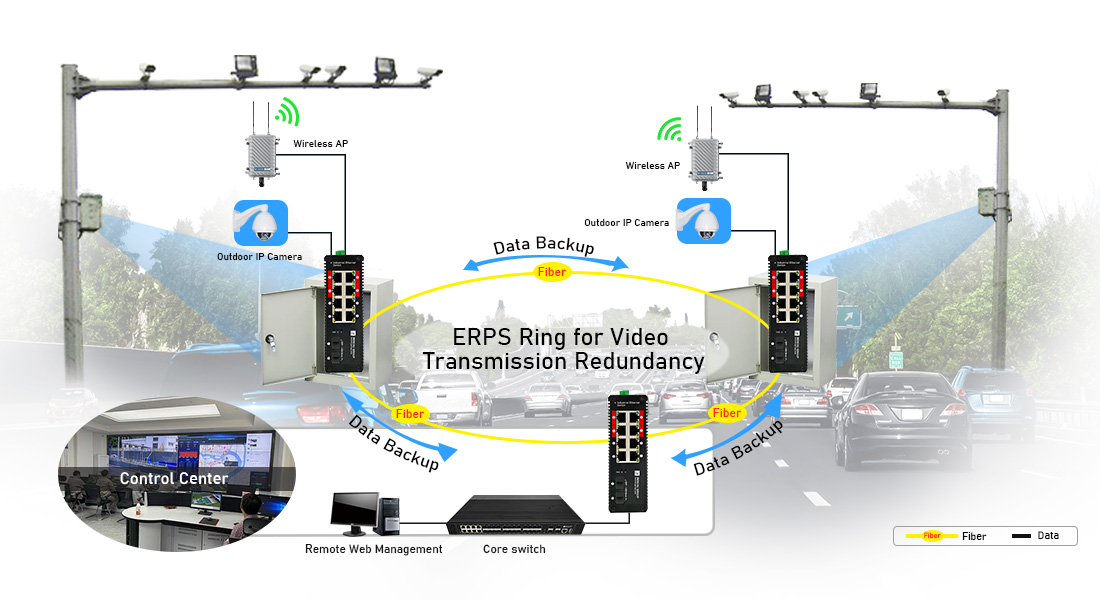 8-Port Industrial PoE++ Switch ERPS Ring Network Topology Industrial highway surveillance network topology featuring IES7211-8PGE2GF-4BT-DC switch deploying ERPS fiber ring for video transmission redundancy