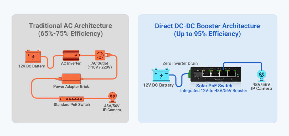 AC Inverter System Power Loss vs Direct DC Step-Up Solar PoE Switch Efficiency Topology Diagram