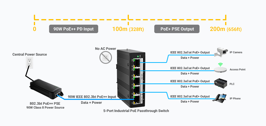 5-port industrial PoE passthrough switch diagram showing 90W IEEE 802.3bt PoE++ input, 4-port PoE+ output expansion, and 200m Ethernet power and data extension