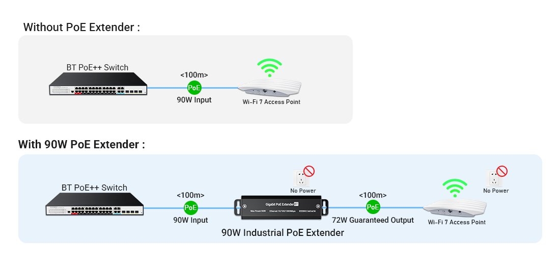 Comparison of standard PoE deployment and 90W PoE extender deployment, showing 200m Gigabit PoE extension with 72W guaranteed power output.