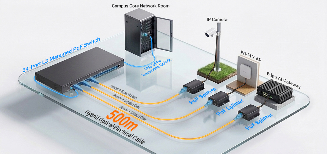 500m Power over Fiber Switch campus backbone architecture showing a 24-port L3 managed PoF switch connected through hybrid optical-electrical cables to remote PoF splitters, PTZ cameras, Wi-Fi 7 access points, and edge AI gateways